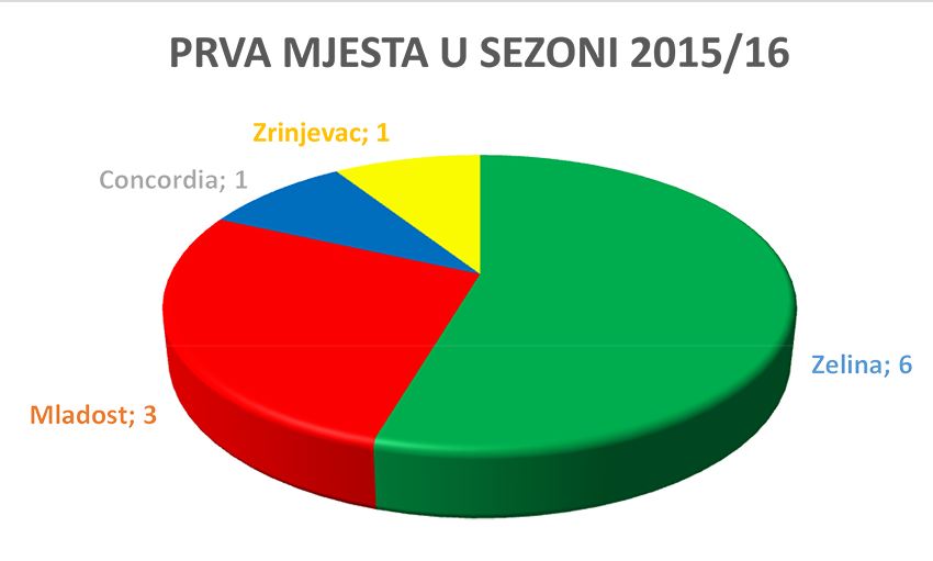 osvojena-prvenstva